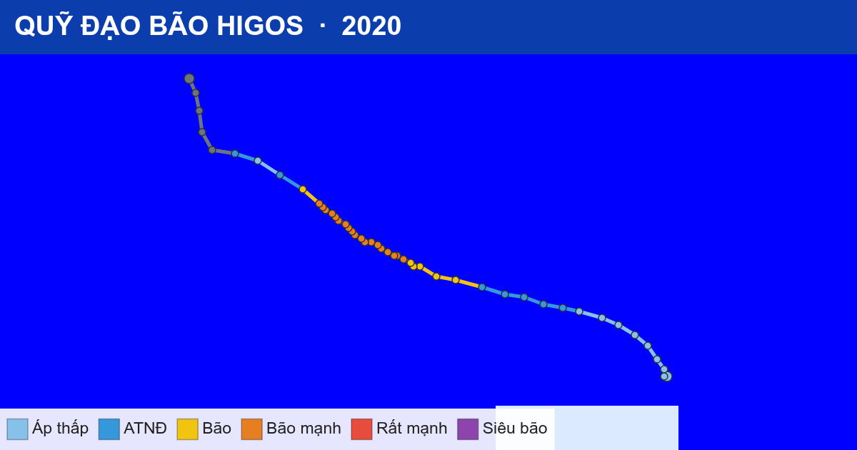 Quỹ đạo di chuyển của HIGOS (2020)