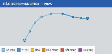 Quỹ đạo di chuyển của BÃO #2025216N28163 (2025)